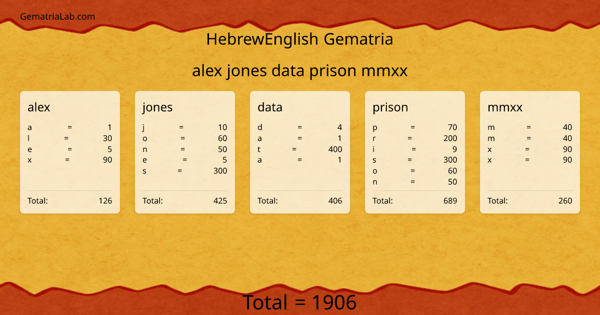 alex jones data prison mmxx in hebrewEnglish Gematria